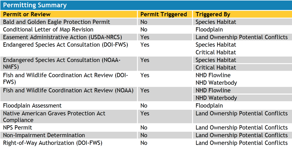 Pivvot Permit Report